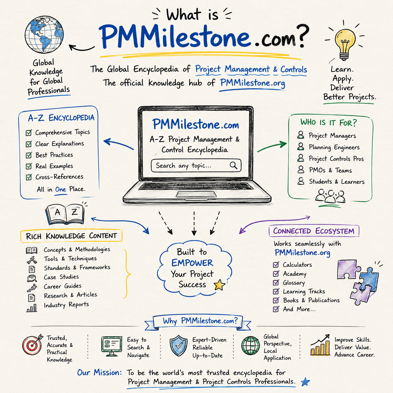 PMMilestone.com — Global Encyclopedia of Project Management & Controls