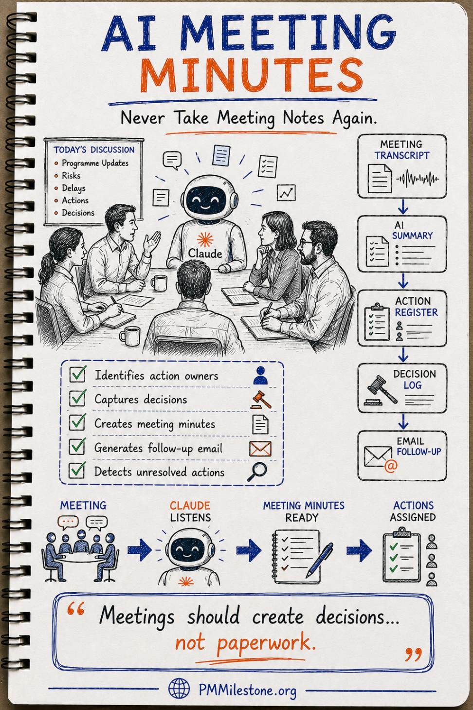 Infographic showing AI meeting minutes: a project meeting transcript flows into an AI summary, action register, decision log and follow-up email, while action owners and unresolved actions are identified automatically.