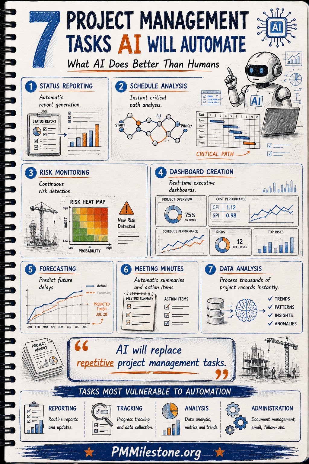 Infographic: seven project management tasks AI will automate — status reporting, schedule analysis, risk monitoring, dashboards, forecasting, meeting minutes and data analysis.