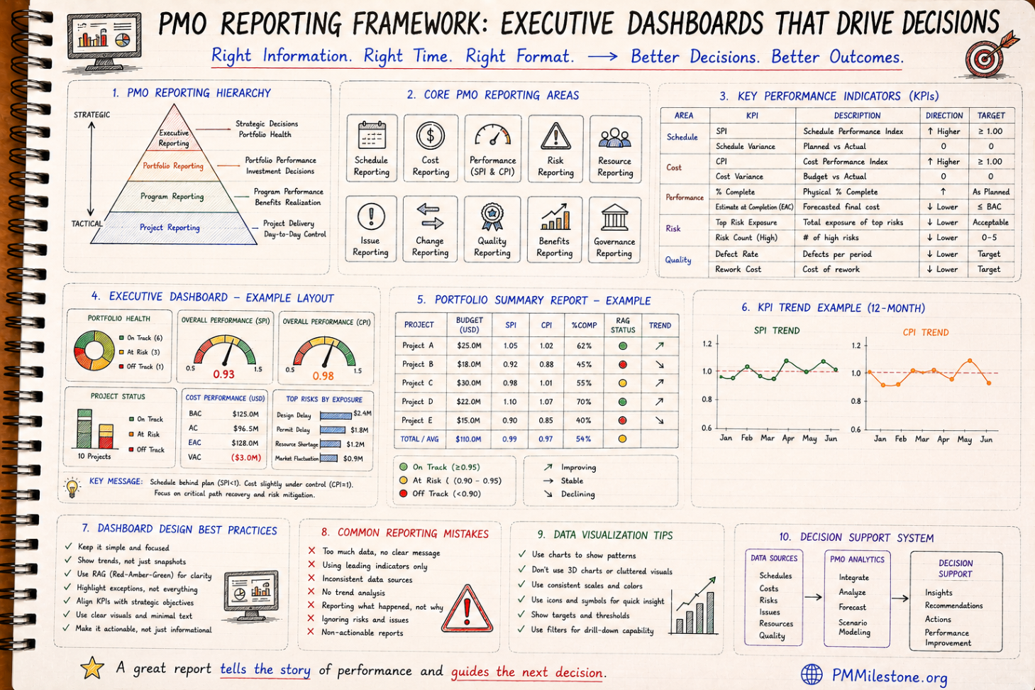 Project controls governance framework diagram covering stage gates, baseline, change, reporting, cost, schedule, risk and PMO governance