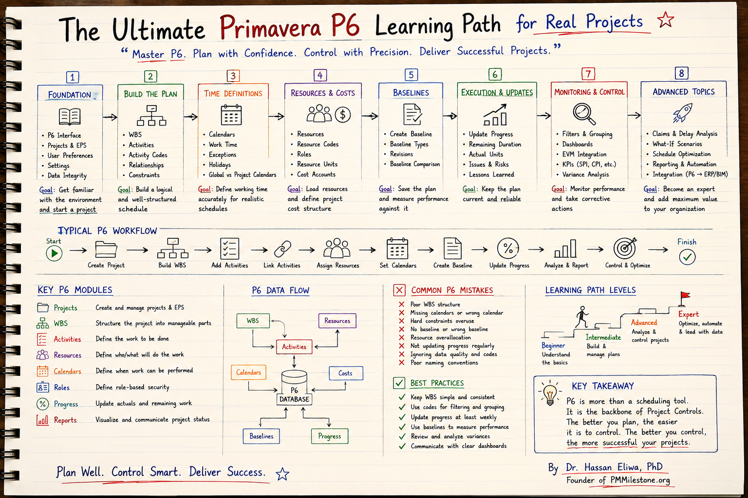 Hand-drawn Primavera P6 learning path showing the eight stages, typical P6 workflow, key modules, common mistakes and best practices