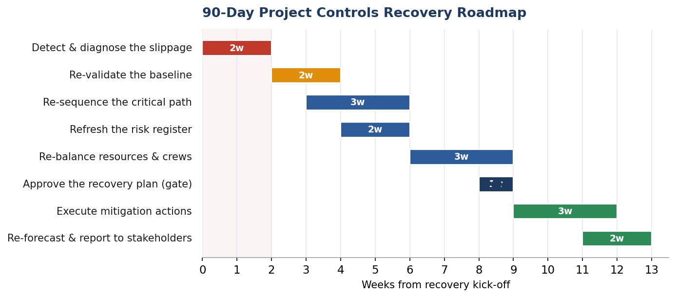 90-Day Project Controls Recovery Roadmap Gantt chart with detect, re-validate, re-sequence, refresh risk, approval gate, execute and re-forecast bars