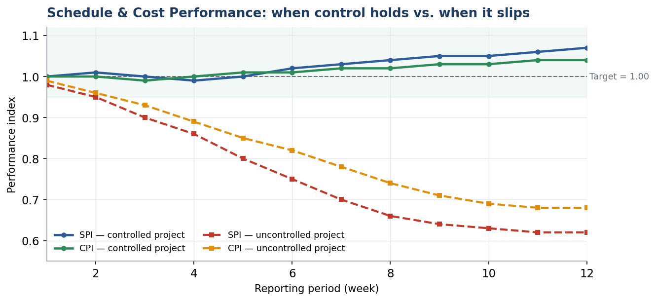 Schedule and Cost Performance chart — SPI and CPI over twelve reporting periods comparing a controlled project that holds against an uncontrolled project that slips