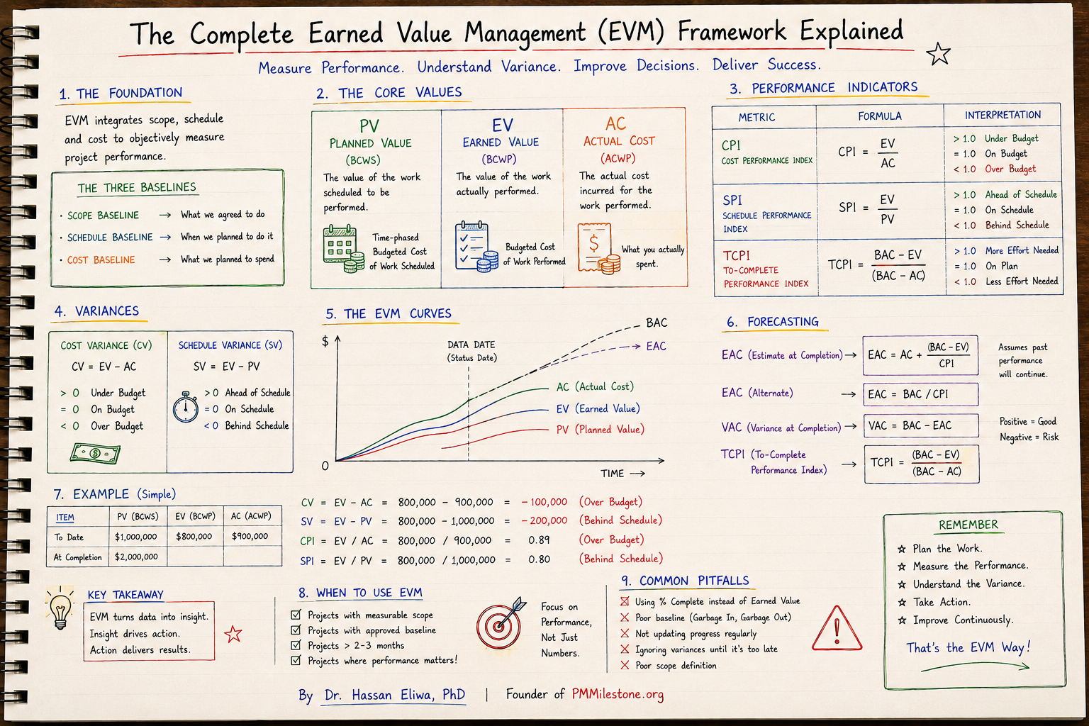 Complete Earned Value Management framework diagram showing PV, EV, AC, CPI, SPI, forecasting, curves, pitfalls and key takeaways
