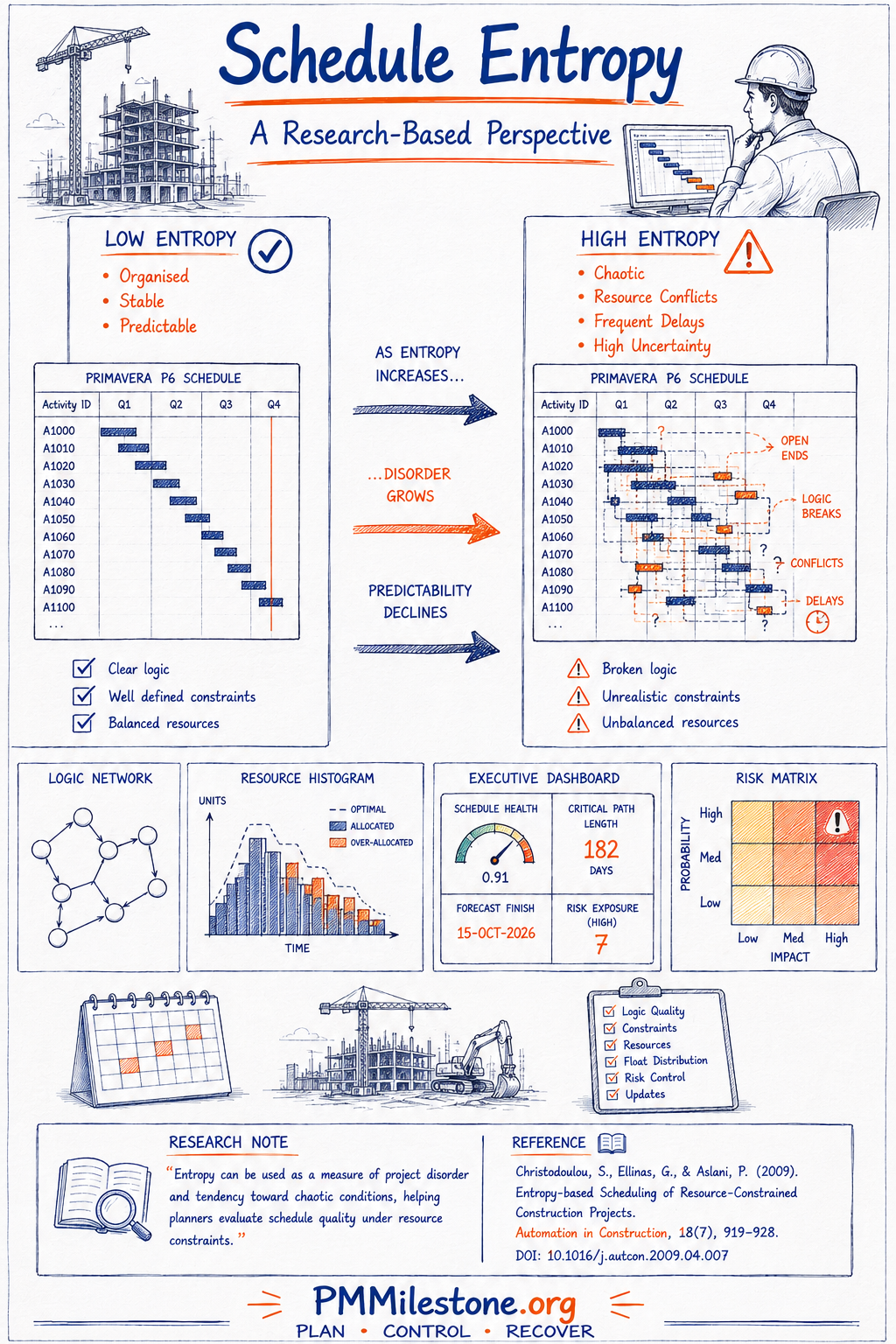 Hand-drawn research-based comparison titled 'Schedule Entropy — A Research-Based Perspective' showing low-entropy and high-entropy Primavera P6 schedules side by side with a logic network, resource histogram, executive dashboard and risk matrix.