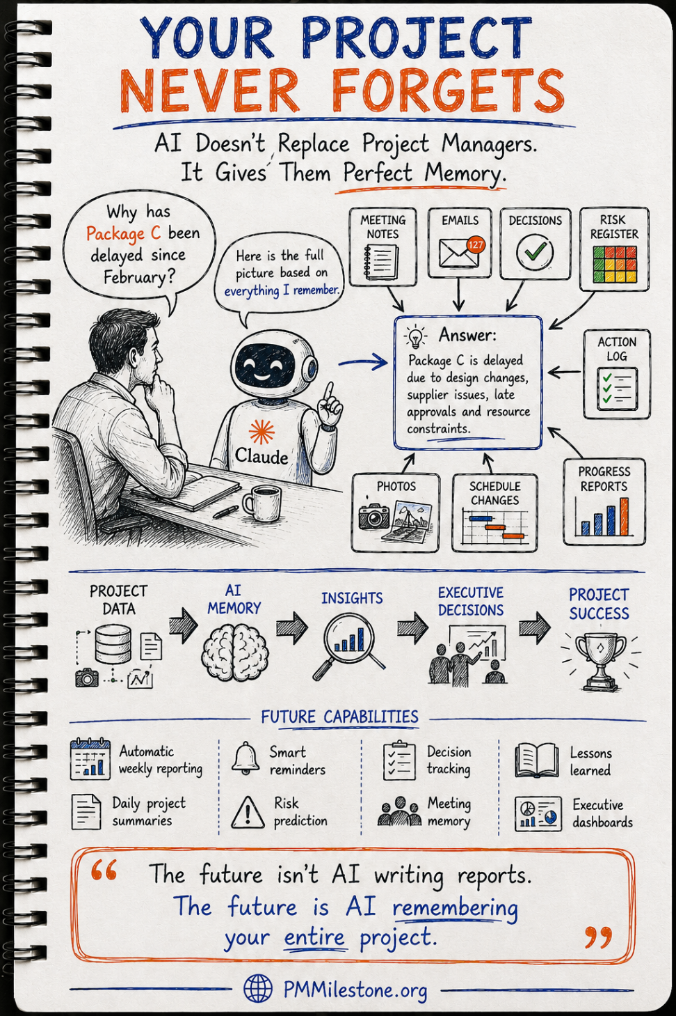 Infographic showing a project leader asking why Package C slipped, while Claude AI pulls the answer from meeting notes, emails, decisions, risk register, action log, photos, schedule changes and progress reports to explain the full delay chain.