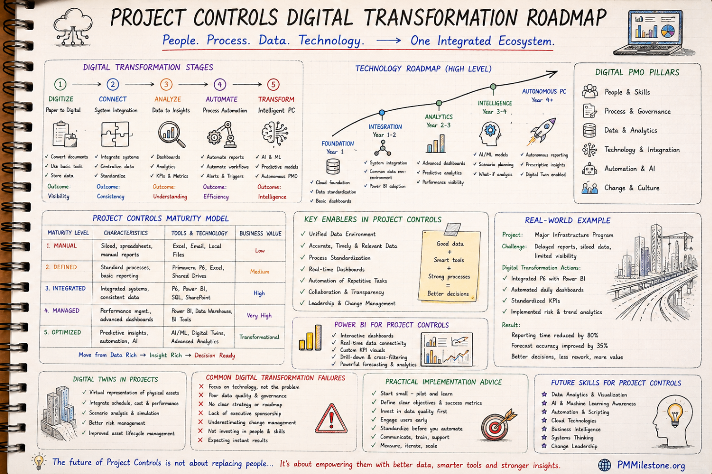 Project controls digital transformation stages with technology roadmap, PMO pillars and future skills