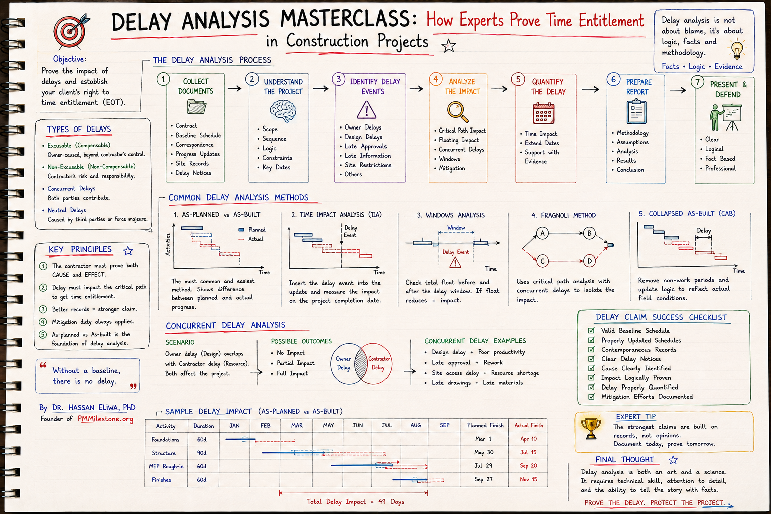 Delay Analysis Masterclass diagram: process, delay types, methods, concurrent delay logic and claim success checklist