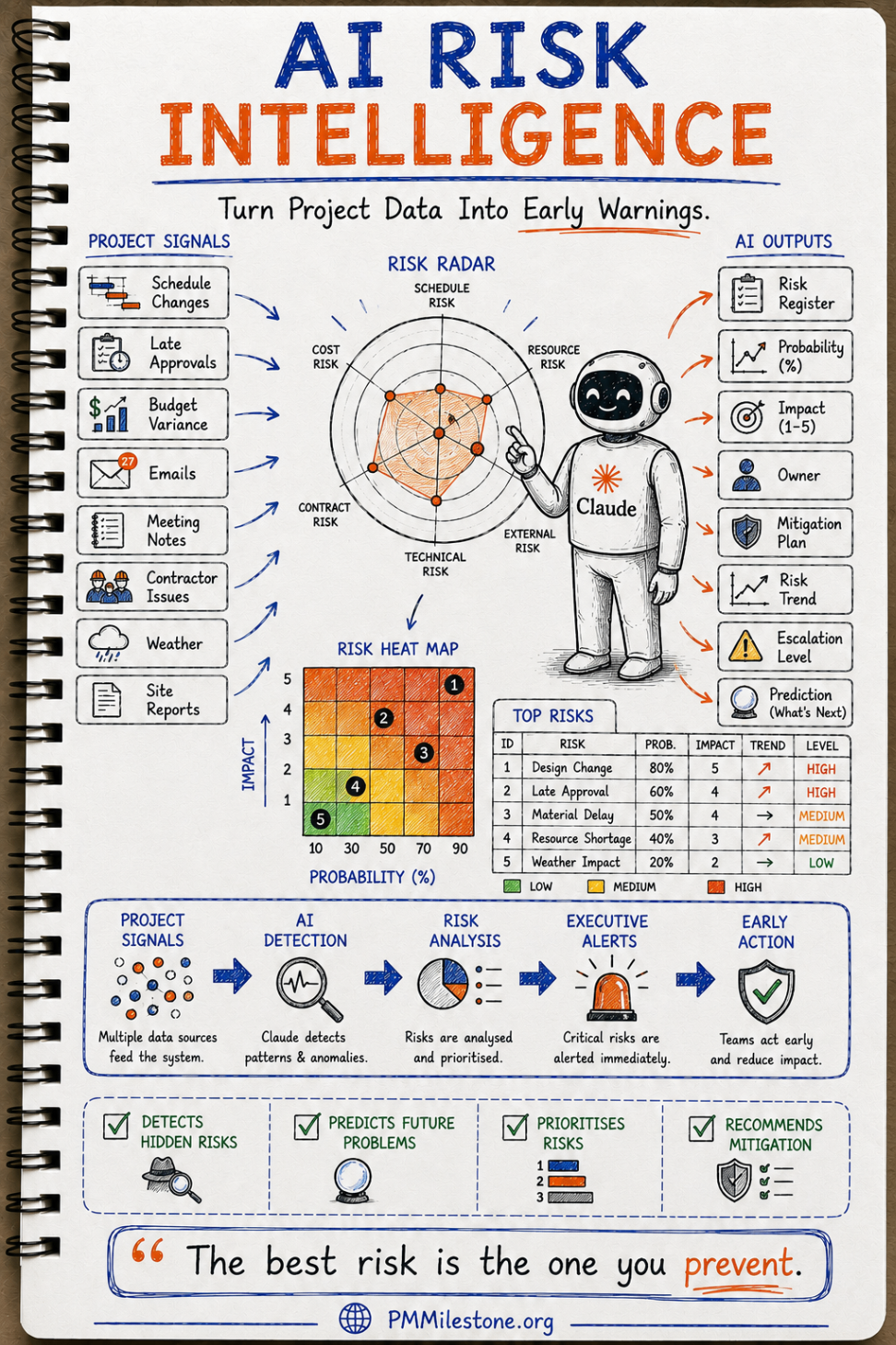 Infographic showing an AI early-warning risk intelligence system that turns schedule changes, late approvals, budget variance, contractor issues, weather and site reports into a live risk register with probability, impact, owner, trend and mitigation plan for each risk.