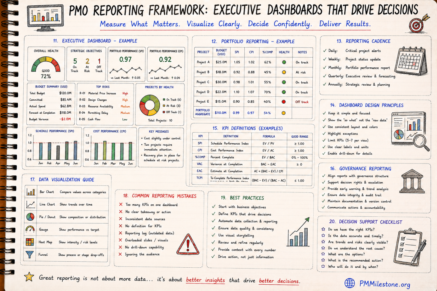 Executive dashboard, portfolio reporting table, KPI definitions and decision support checklist for PMO reporting