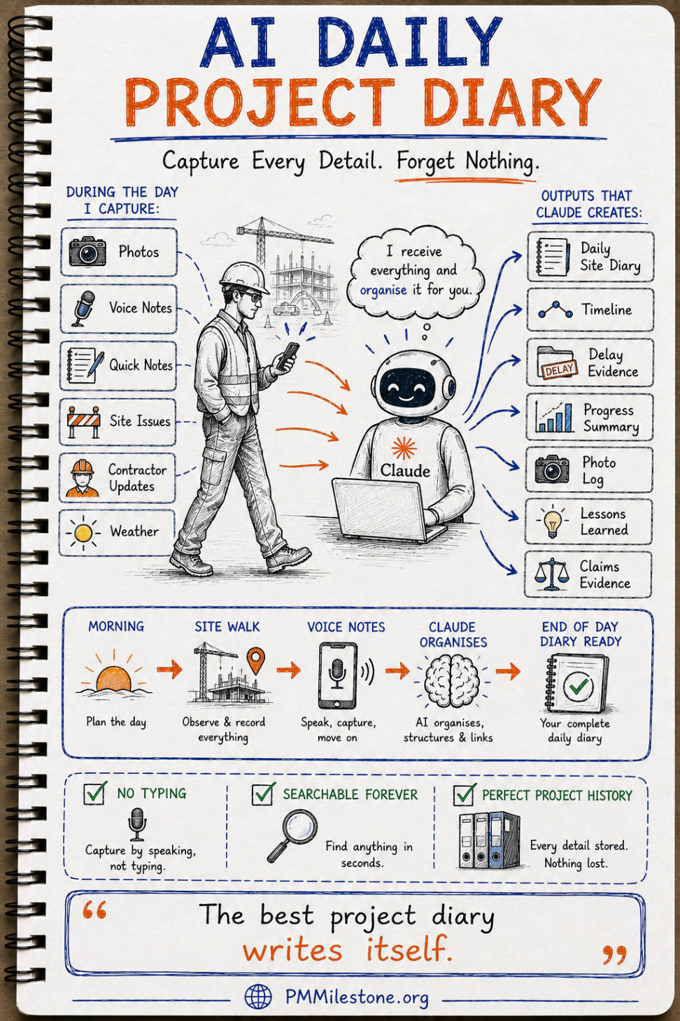 Infographic showing an AI daily project diary workflow where a site engineer captures photos, voice notes, quick notes, site issues, contractor updates and weather observations, and Claude converts them into a daily site diary, timeline, delay evidence, progress summary, photo log and claims evidence.