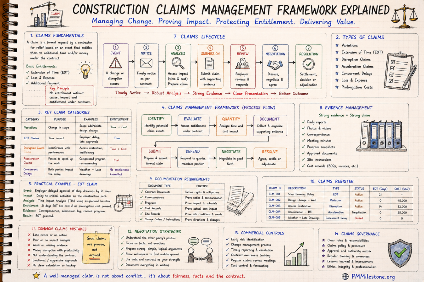 Construction claims management framework infographic with lifecycle, categories, evidence management and governance