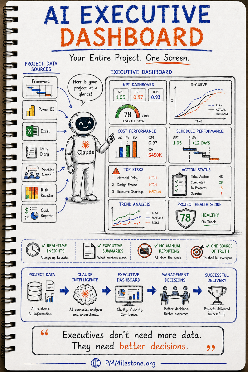 Infographic showing an AI executive dashboard that combines Primavera, Power BI, Excel, daily diary, meeting notes, risk register and cost reports into one screen with SPI, CPI, TCPI, S-curve, cost performance, schedule performance, top risks, action status, trend analysis and project health score.