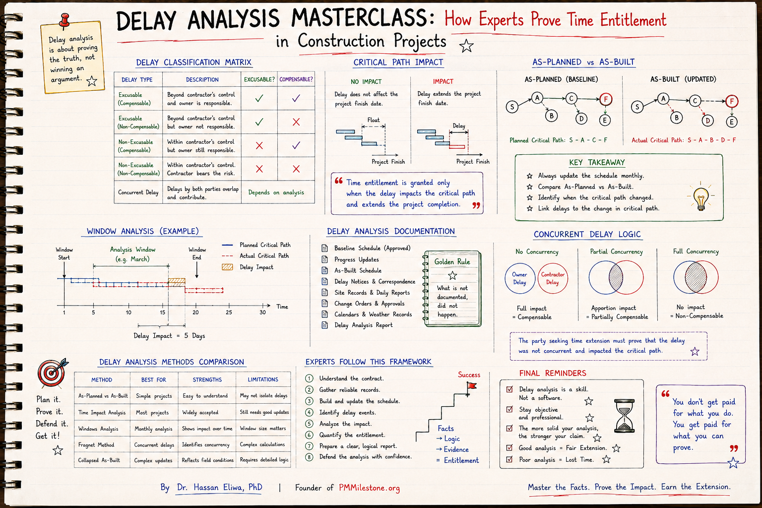 Delay Analysis Masterclass — classification matrix, critical path impact, as-planned vs as-built, window analysis, concurrent delay logic and expert framework