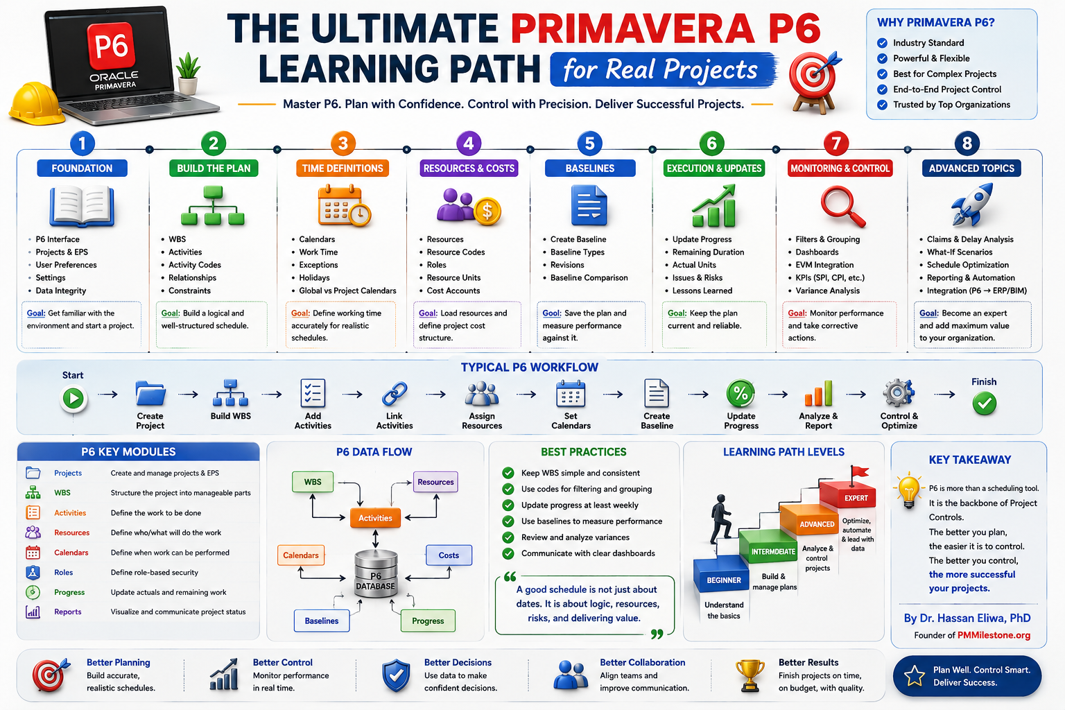 Primavera P6 learning path infographic showing eight stages from foundation to advanced topics with typical P6 workflow and best practices