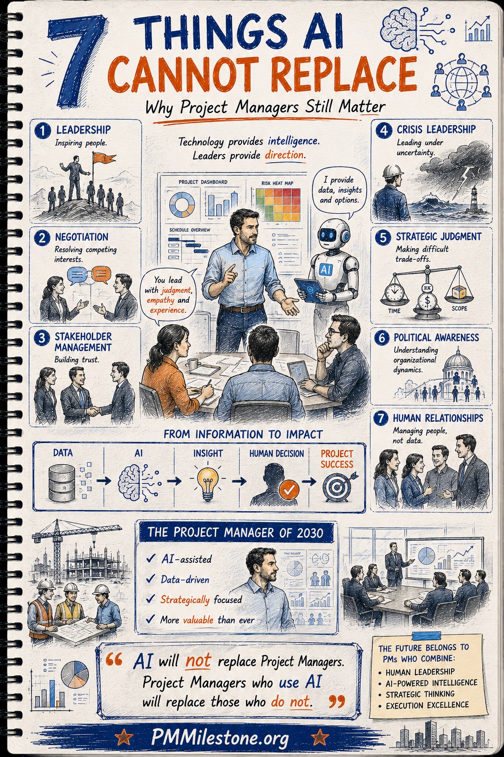 Infographic: seven things AI cannot replace in project management — leadership, negotiation, stakeholder management, crisis leadership, strategic judgement, political awareness and human relationships.