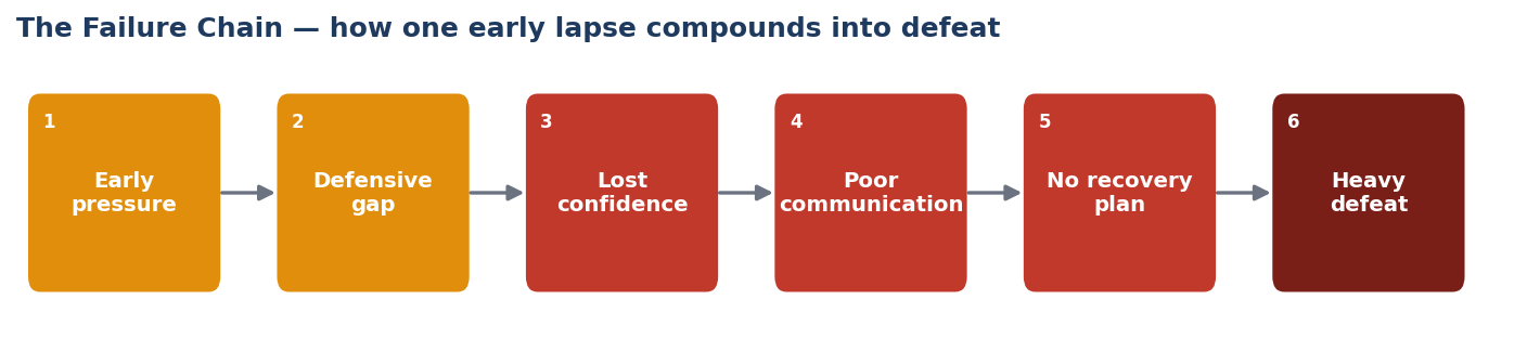 The Failure Chain — how one early lapse compounds into defeat (six-step horizontal flow diagram)