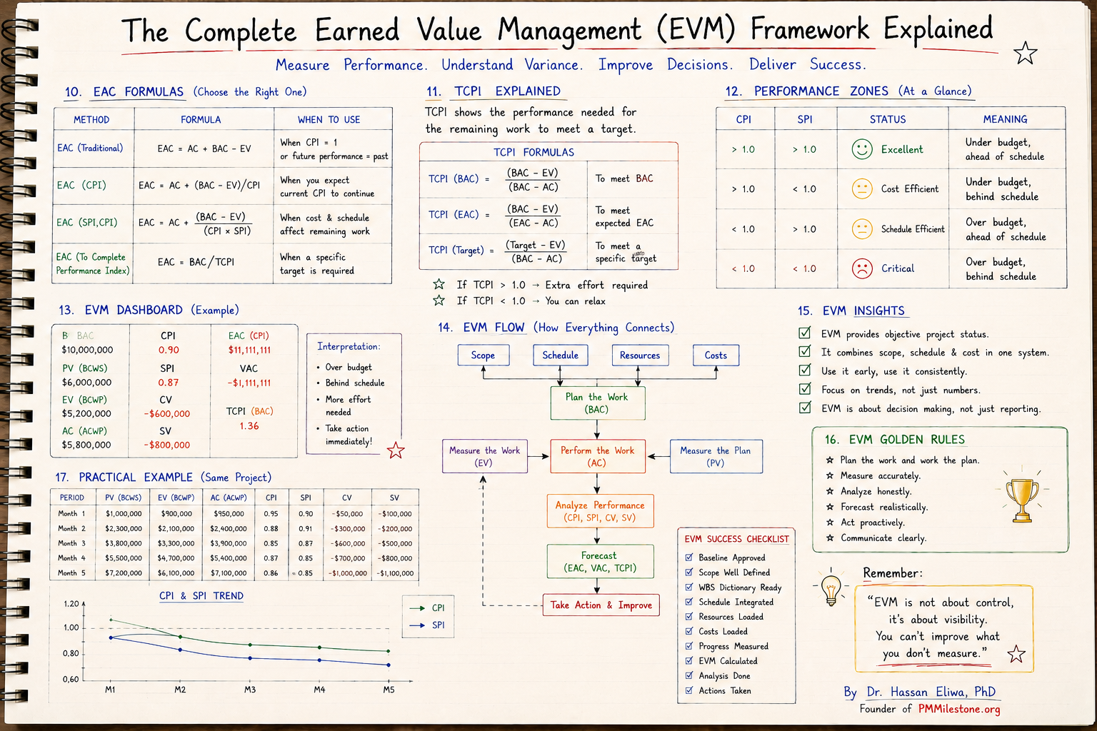 EVM framework visual showing EAC formulas, TCPI explanation, performance zones, dashboard, workflow and checklist