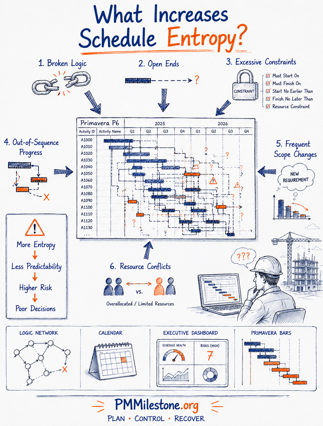 Hand-drawn diagram titled 'What Increases Schedule Entropy?' showing six drivers — broken logic, open ends, excessive constraints, out-of-sequence progress, frequent scope changes and resource conflicts — arranged around a chaotic Primavera P6 Gantt chart.
