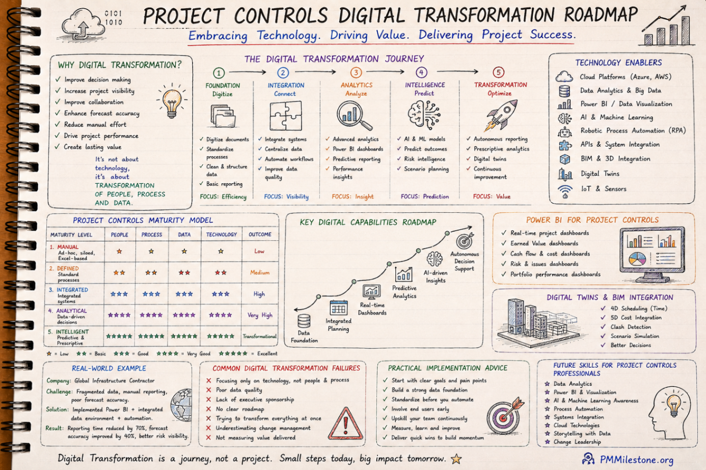 Project controls digital transformation roadmap with maturity model and technology enablers