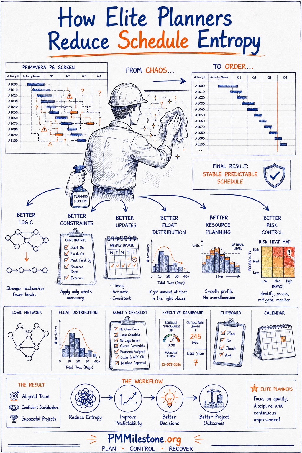 Hand-drawn illustration of a planner wiping a chaotic Primavera P6 schedule into an orderly one, surrounded by supporting diagrams for better logic, constraints, updates, float distribution, resource planning and risk control.